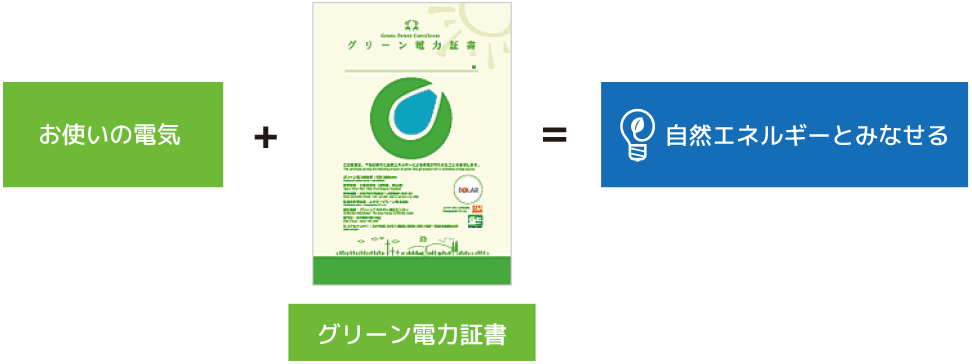 「お使いの電気」+「グリーン電力証書」＝「自然エネルギーとみなせる」