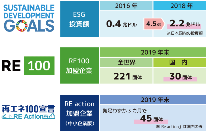 ESG投資額：2018年2.2兆ドル　RE100加盟企業：2019年末国内30団体加盟　再エネ100宣言：2019年末発足わずか3カ月で45団体