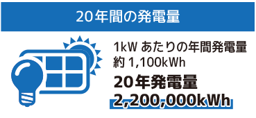 20年間の発電量　1kWあたりの年間発電量　約1,100kWh　20年発電量2,200,000kWh