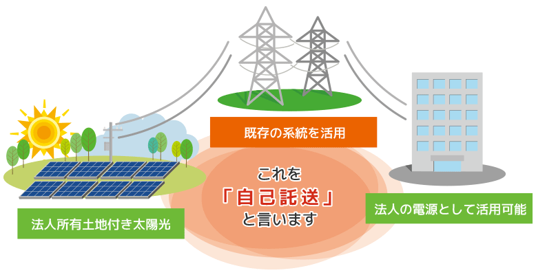 法人所有土地付き太陽光で発電、既存の系統を利用し、法人の電源として活用可能
